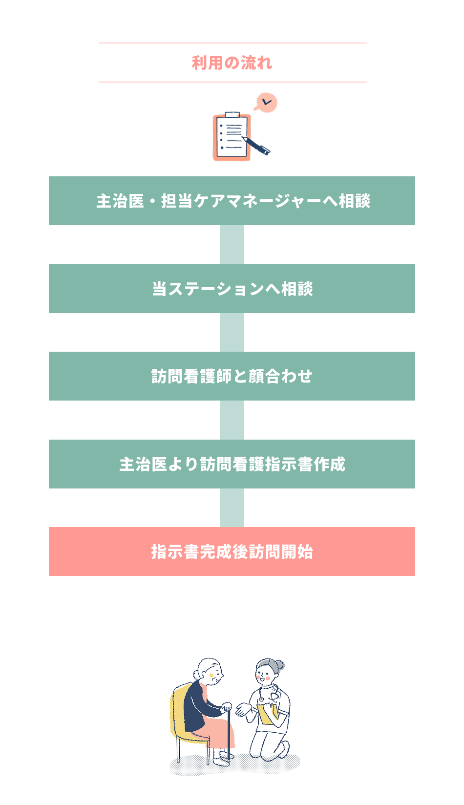 利用の流れ